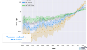 Ocean Heat Content 2022 record WMO Mercator Ocean