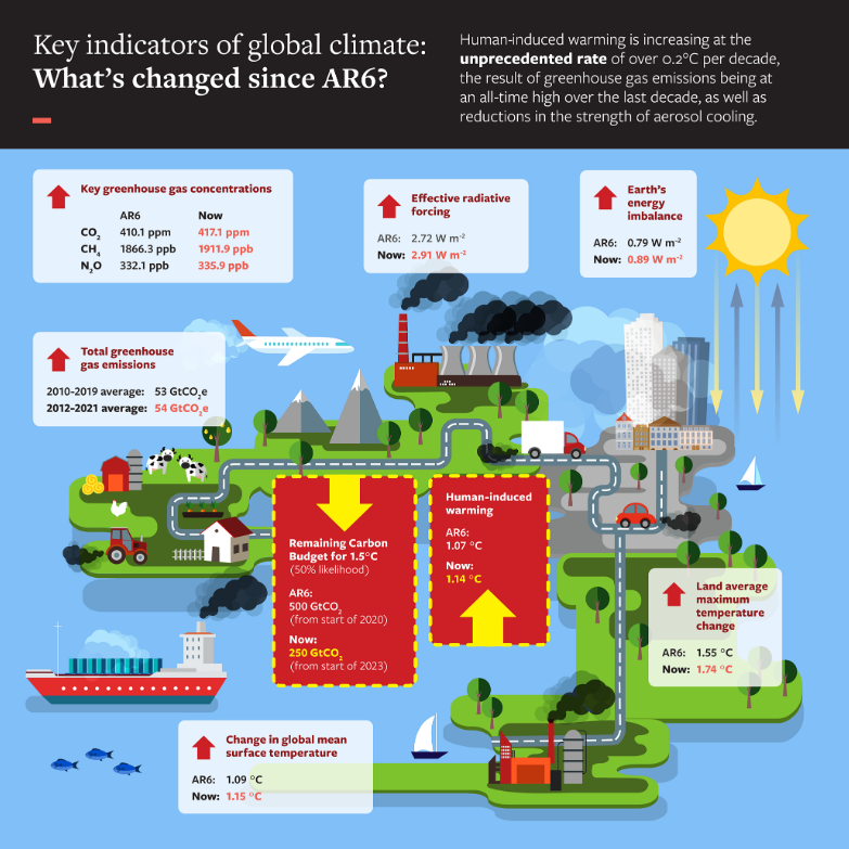 global warming project methodology