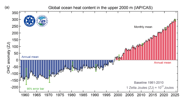 Ocean heat content changes for the upper 2000 meters of ocean waters, since 1958